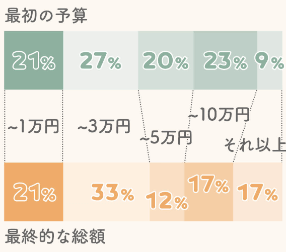 花嫁美容の総額