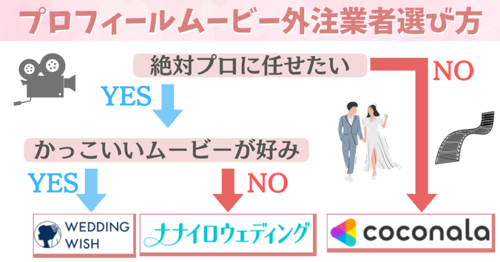 プロフィールムービー外注業者の選び方