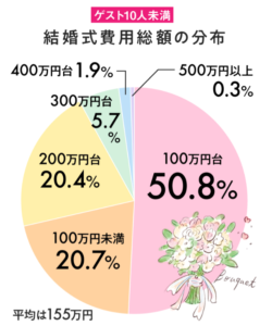 ゲスト10人未満の結婚式費用総額の分布