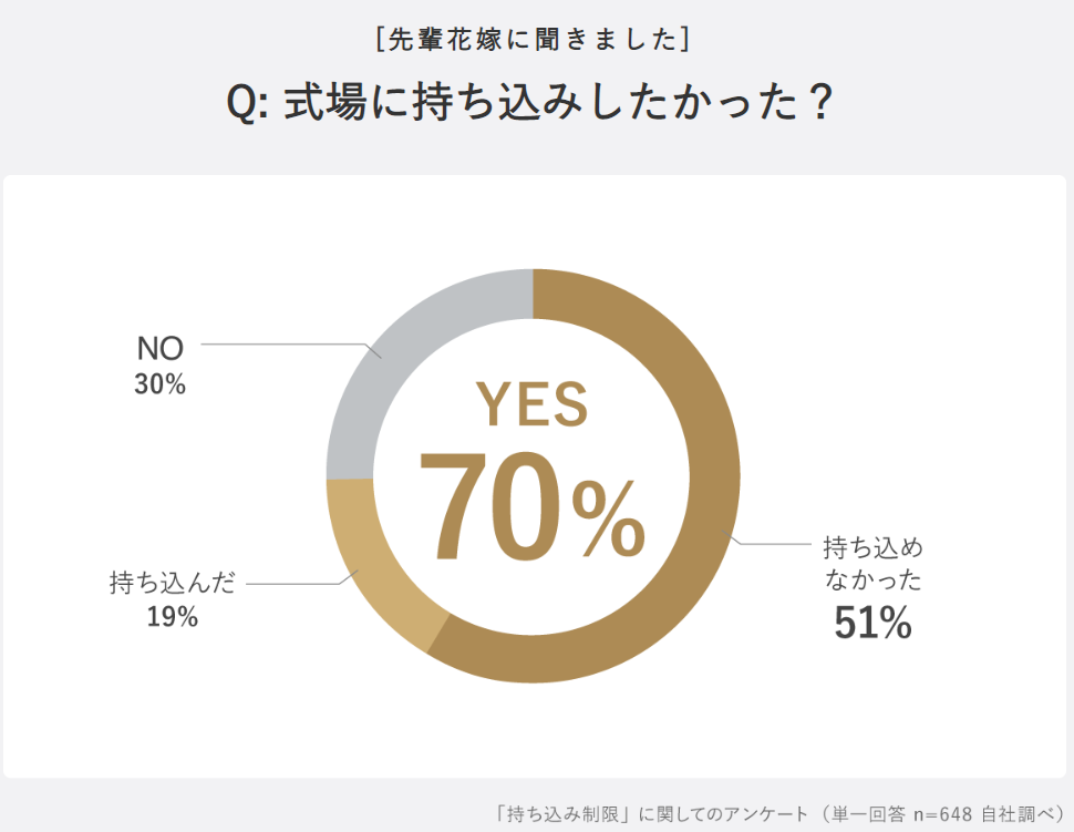 トキハナの持ち込み料のアンケート